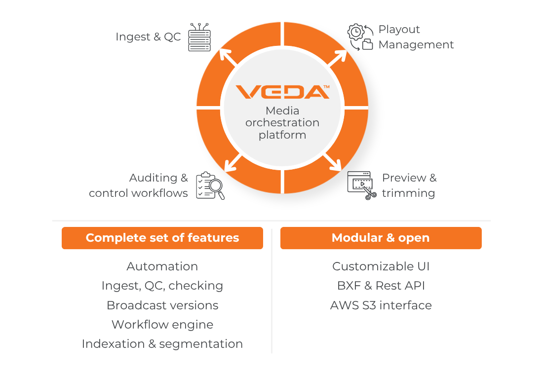 VEDA de SGT : plateforme d'orchestration média - MAM - Automation